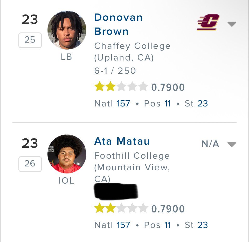 AtamaiMatau's tweet image. Blessed to be ranked Top 25 In the state of California, And Top 15 nationally at my position to end the season by @247Sports . All Glory to you Lord!
#Loop
@RaivioMatt 
@BrandonYounger 
@kennycoleman81 
@RealCoachBarron 
@Coach_T_Pruitt 
@CoachStrick8 
@CoachGaonaFB 
@VEE_Sports