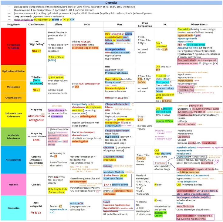 A comprehensive study chart summarizing various classes of diuretic drugs.

<a href="/ManualOMedicine/">Manual Of Medicine</a>