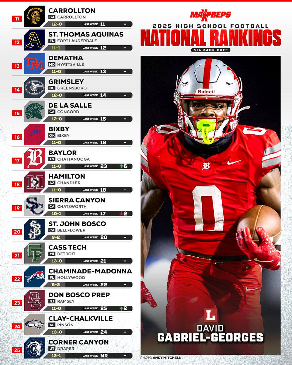 High school football rankings: Grayson takes over as No. 1 team in MaxPreps Top 25. 🔥🏈

Full story ⬇️
maxpreps.com/news/RUCYQZdtR…