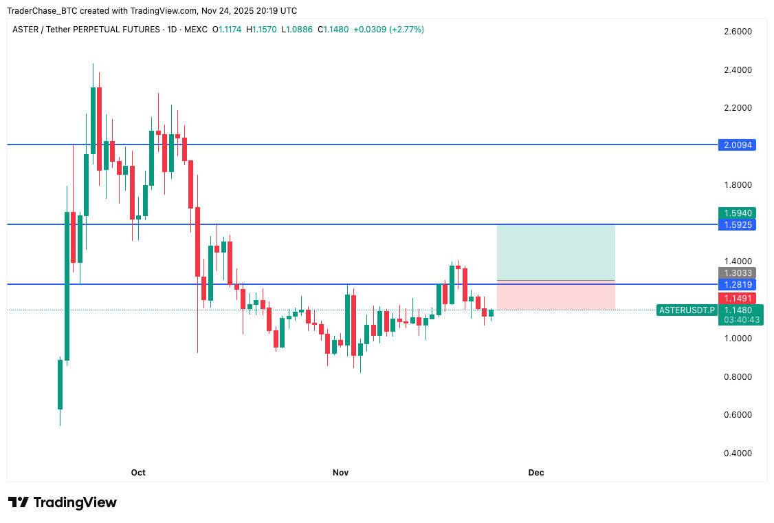 Crypto_ChaseTC's tweet image. The 1.28 level on $ASTER is a key area I’ve been watching closely

There’s been a lot of price action around this zone and market structure is starting to look real promising🔥

Trigger order is set at 1.3 to take advantage of this potential setup🎯