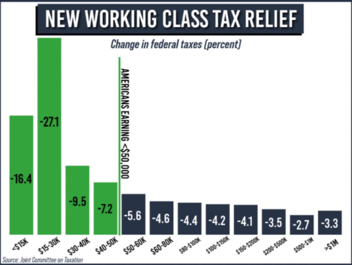 SenateGOP's tweet image. Americans will pay less in taxes next year thanks to the Working Families Tax Cut Act. 

Working-class Americans will see the largest tax cut of any group.