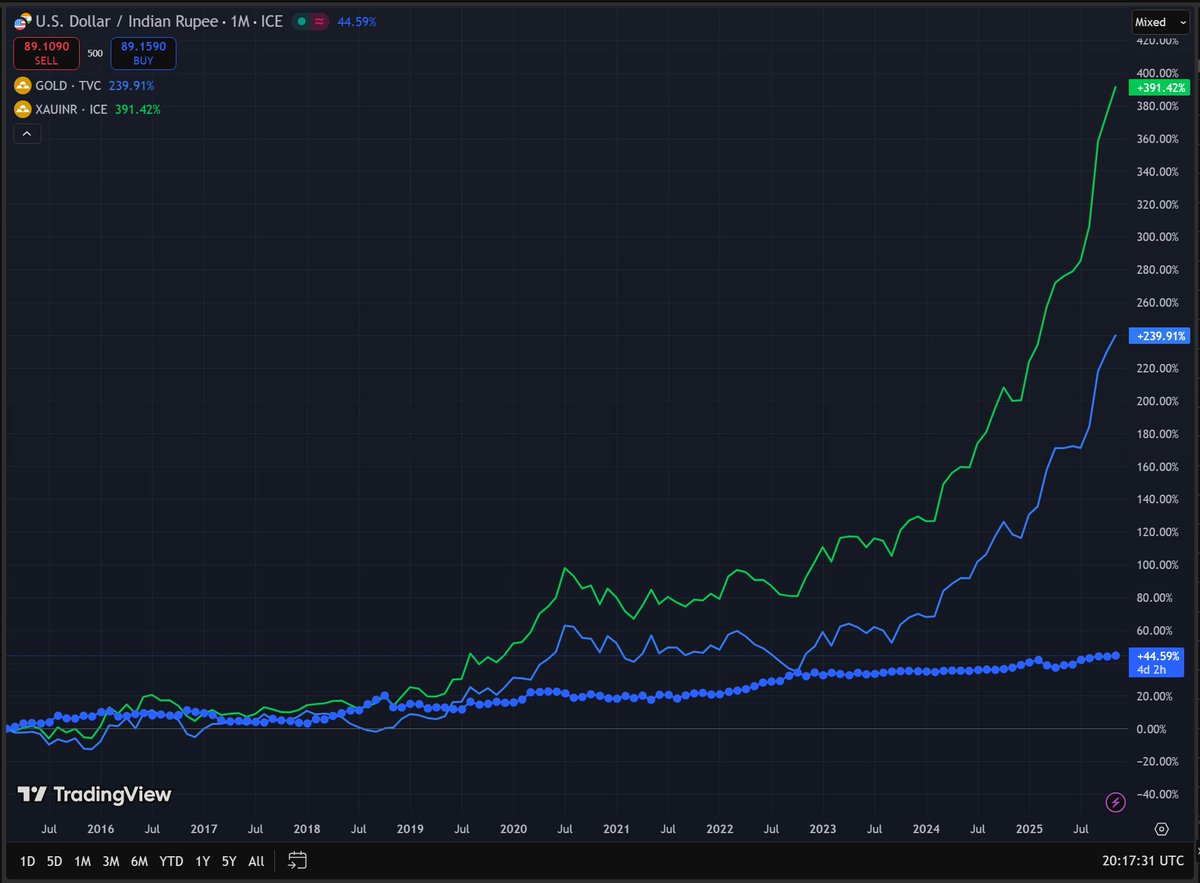 Over last 10 years USD up 44% vs INR Gold up 239% vs USD Gold up 391% vs INR  As per perplexity Indians have bought 10000 tonnes of gold in last 10