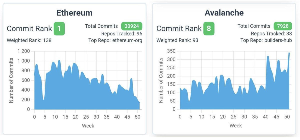 Total commits to GitHub for blockchain are dropping. 
Meanwhile, devs on <a href="/avax/">Avalanche🔺</a> are more active than ever, now surpassing ETH on weekly commits! 🔺🫡

(source: cryptocommit)