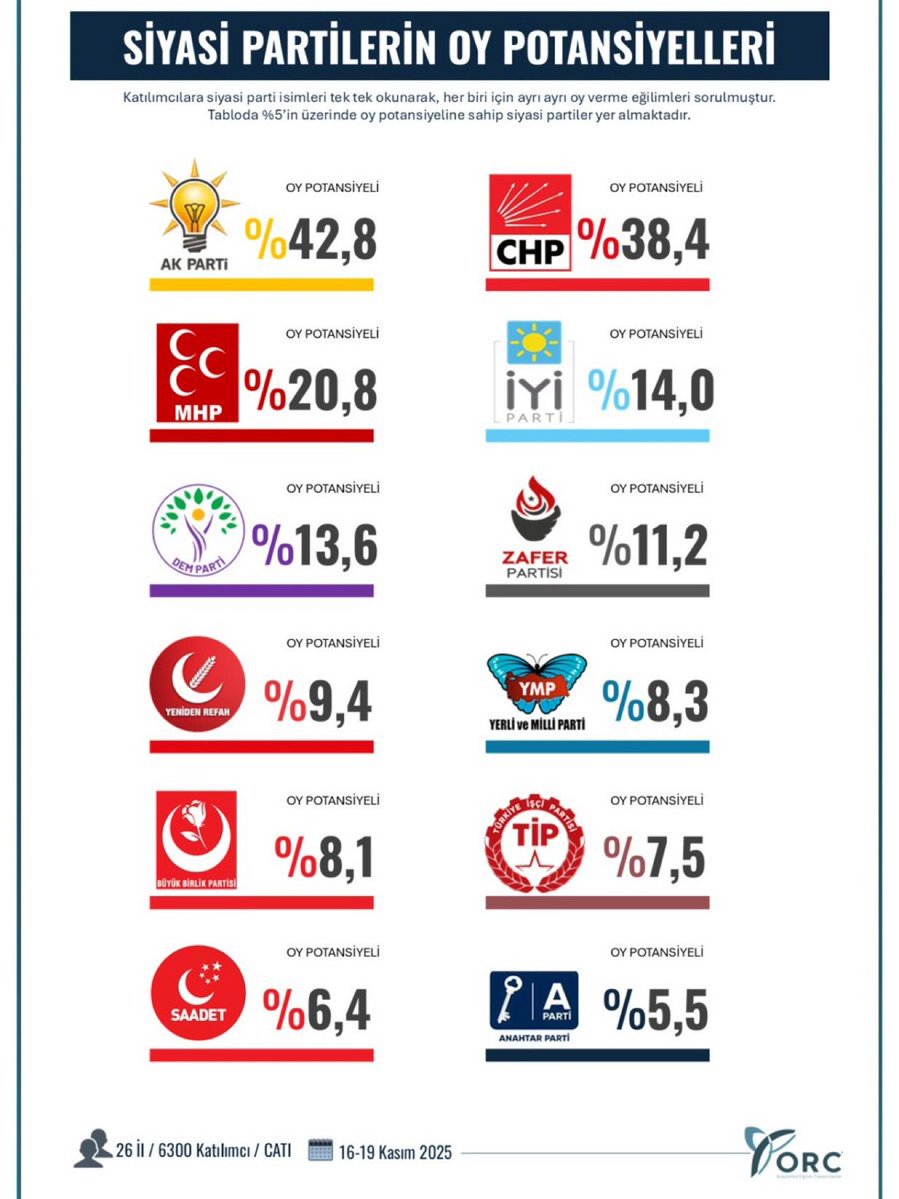 tekhavadis's tweet image. ORC’nin anket sonuçları:

“Katılımcılara siyasi parti isimleri tek tek okunarak, her biri için ayrı ayrı oy verme eğilimleri sorulmuştur.”