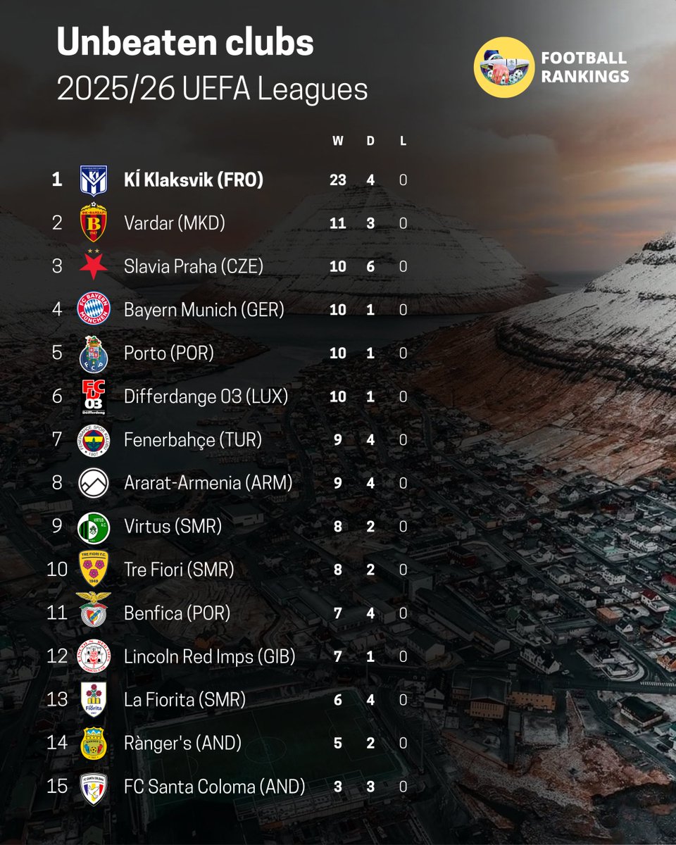 🚨 15 Unbeaten Clubs in European Leagues!

❌ 🏴󠁧󠁢󠁳󠁣󠁴󠁿 Hearts were the only one removed from the list past weekend, as they suffered their first defeat!

✖️ 🇬🇮 Lincoln Red Imps are still unbeaten, but no longer with a perfect run after their first draw!