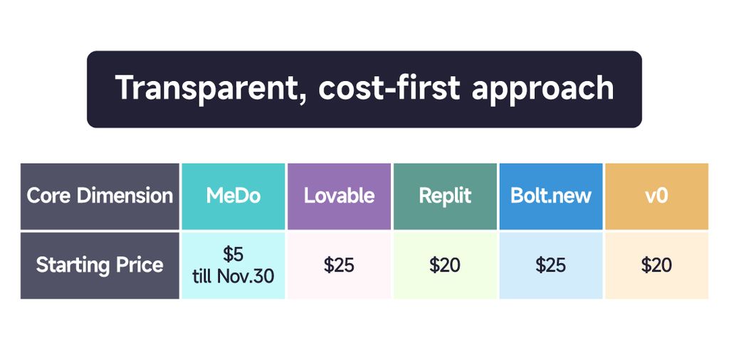 Ashafind's tweet image. 5/Everyone can build anything.

✨ Create without limits 👉 [medo.dev](medo.dev)

→ Whether you’re a designer, student, or founder — no code required.

→ Focus on your idea, MeDo handles the tech.

→$5 gets you started — build big, spend small.
