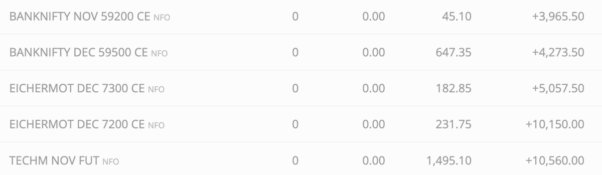 TraderSamInd's tweet image. Today&apos;s stats: #BANKNIFTY #EICHERMOT #TECHM 
#HAL open.
#sharemarket #sharemarketnewstoday #sharemarkettoday #stockmarket #sharebazar #nifty #banknifty #sharemarketindia #StocksToWatch #StocksInFocus