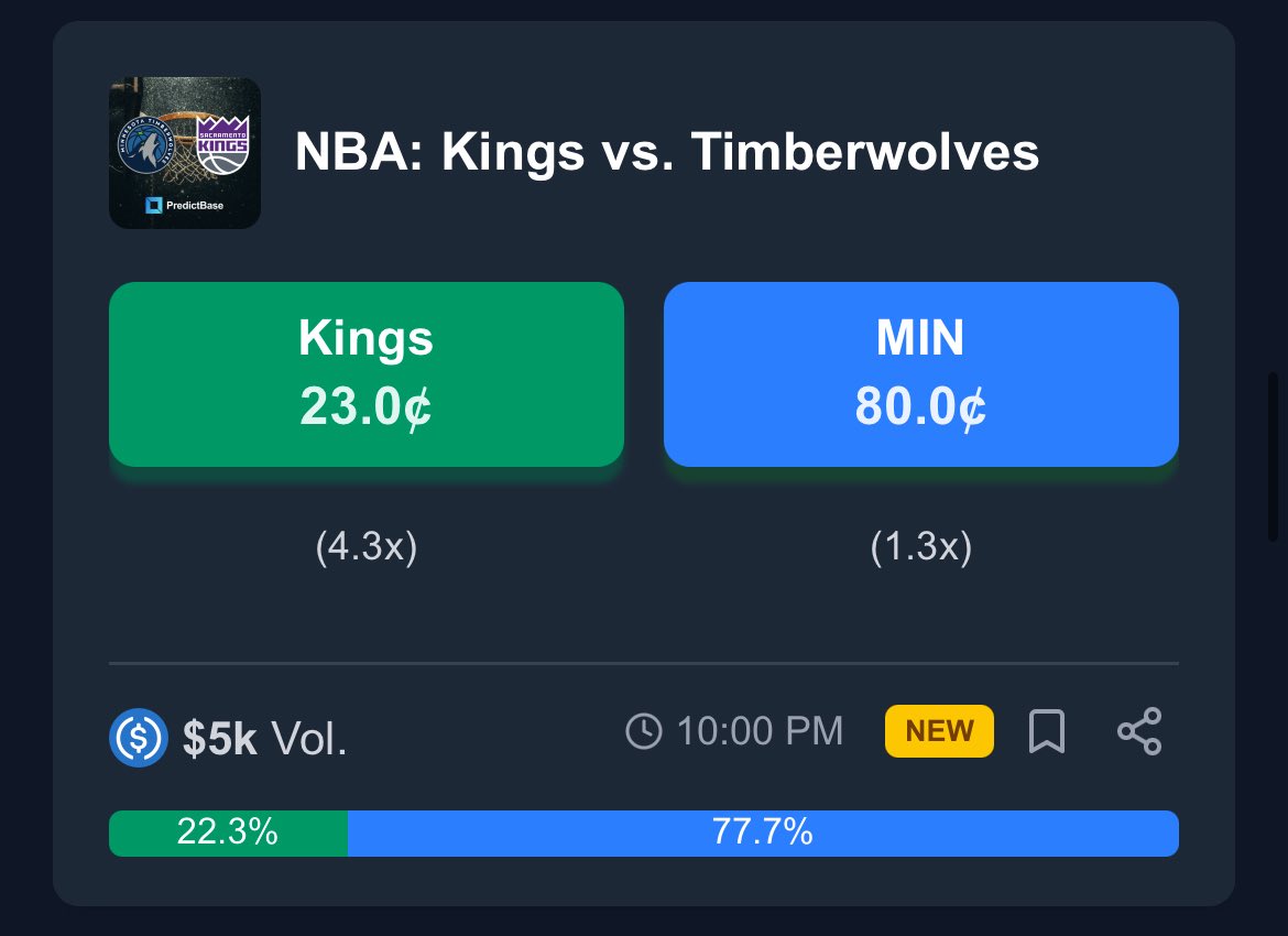 PredictBase's tweet image. 🏀 There are tons of #NBA matchups live on PredictBase tonight

Want to earn more?

🚀 Mint shares, place limit sell orders, and earn 3 $PREDI tokens for every $1 $USDC your order fills

Trade smart. Earn rewards.