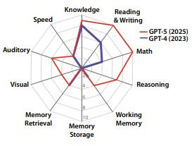 Benchmarks, and the Narrow AI Trap: How to properly measure AGI progress

Over the years sentiment has swung back and forth in assessing machine intelligence: Knowledge was the currency for expert systems and ontologies. Mastering Chess logic was at one point the ultimate test of