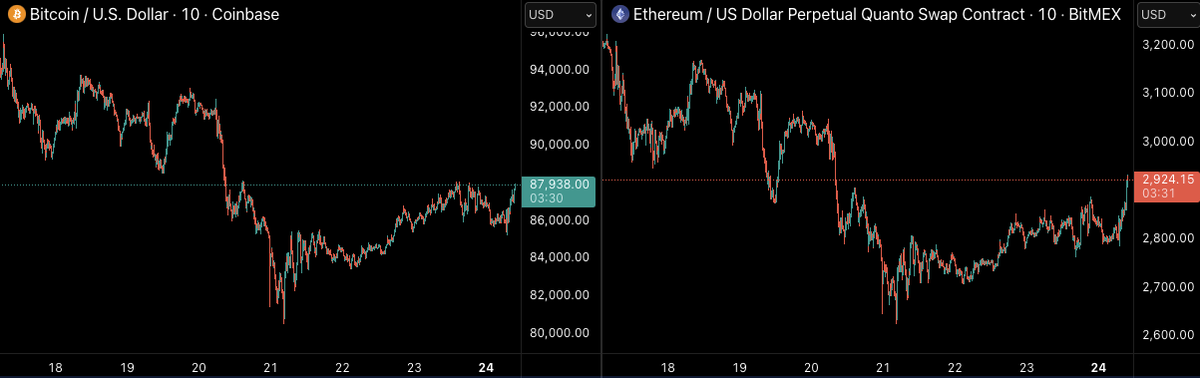 CastilloTrading's tweet image. Nice little continuation to start the week!

$BTC $ETH