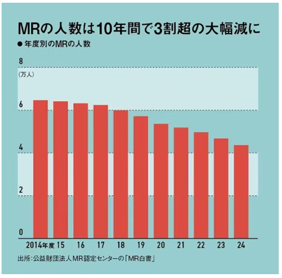 nikkei's tweet image. 製薬MR｢AIに使われる｣　リストラで3割減、派遣型に転職で年収半減も
nikkei.com/article/DGXZQO…
