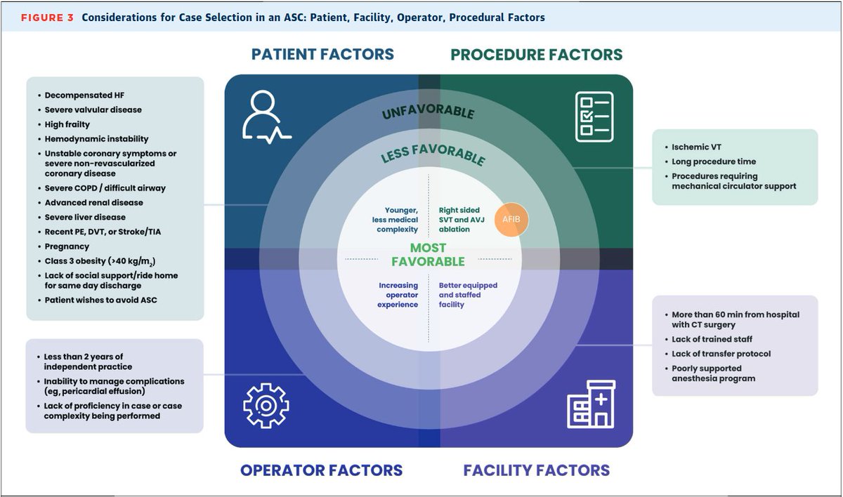 JACCJournals's tweet photo. New HRS/ACC scientific statement outlines guiding principles for performing intracardiac ablation in ASCs, highlighting their growing role, evidence for safe use in select patients, &amp; key regulatory &amp; operational standards. https://t.co/29yStGYqJ3 #JACC #EPeeps #epAblation https://t.co/eZpp8060cf