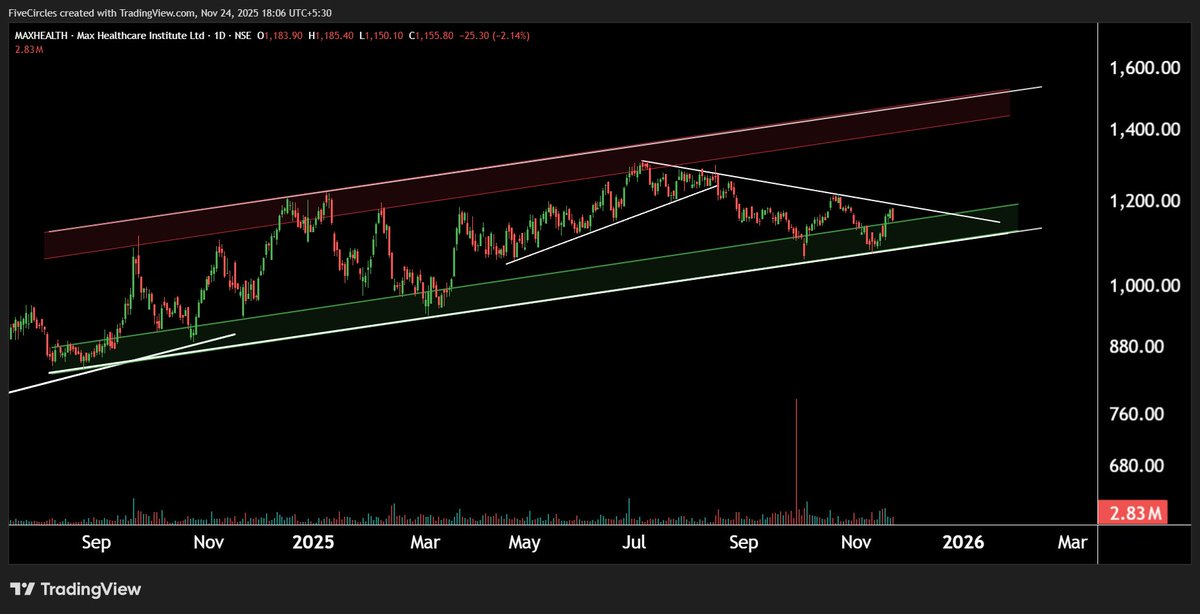 Rahul_Saraoge's tweet image. Max Healthcare Showing Strength Near Support Zone
#MaxHealth #ChartAnalysis #TechnicalAnalysis #SupportZone #ChannelPattern #PriceAction #TrendlineResistance #BreakoutWatch #BullishSetup