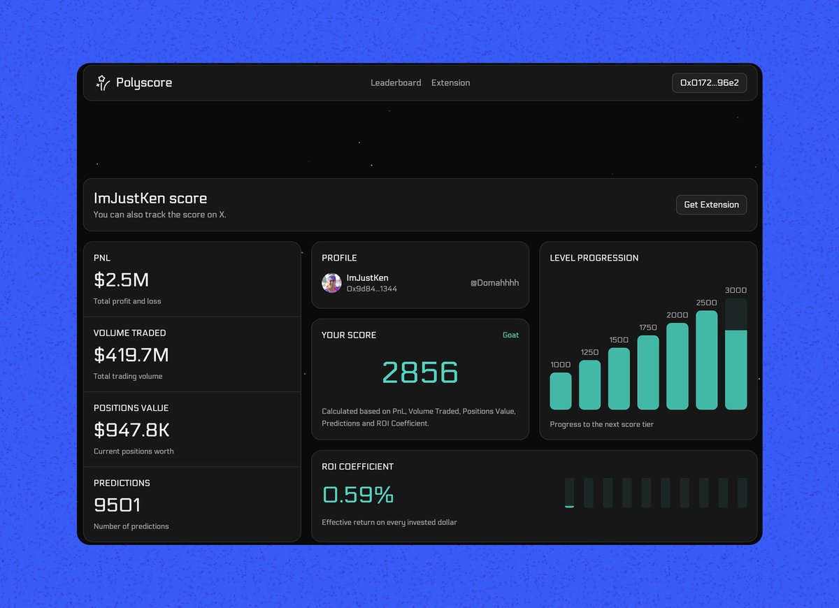 kober1337's tweet image. PolyScore

I&apos;m continuing to explore early projects in the Polymarket ecosystem.

@poly_score is a service that assigns a rating to an account on Polymarket based on its statistics.

On their website, you can see your own score as well as the scores of the top traders.

In…