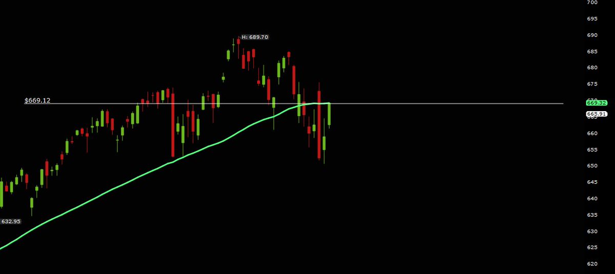 itsmichaelluu's tweet image. SPY right at 50SMA at 669.30. 

Remember, it doesn't like staying under this moving average for too long. So when breaks it, it'll be a violent move towards $672+ and possibly back to all time highs by December.
