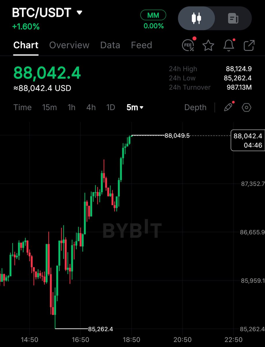 BITCOIN HITS $88,000 🚀