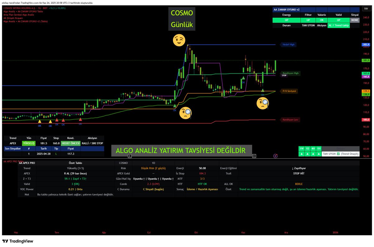 oisilay's tweet image. #Cosmo 
📊 Trend – Valid – VOC

• Trend: YÜKSELİŞ (3/3)
• Valid: 3 → OK (Güçlü)
• VOC: 0.21 → Orta
📈 Trend ve teyit güçlü, enerji ise orta seviyede.
Sistem şu an destekliyor fakat enerji tam güçte değil – izlemek faydalı olabilir.
⚠️ Eğitim amaçlı paylaşılmıştır.