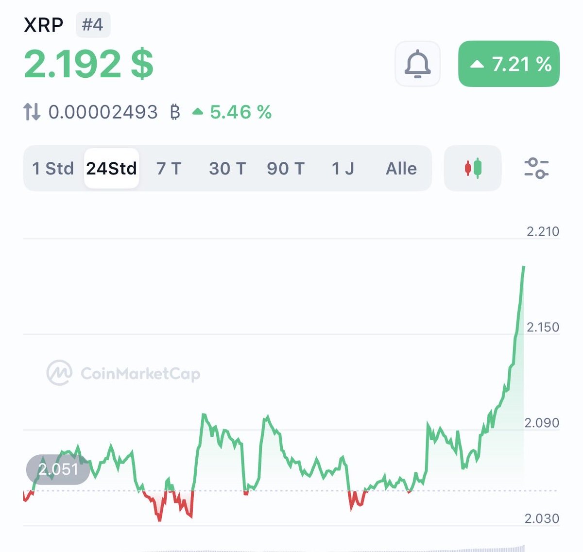 WE ARE SO BACK! 💥🚀📈

ONLY TRUE #XRP BELIEVERS CAN GIVE THIS POST A THUMBS UP 👍🏼