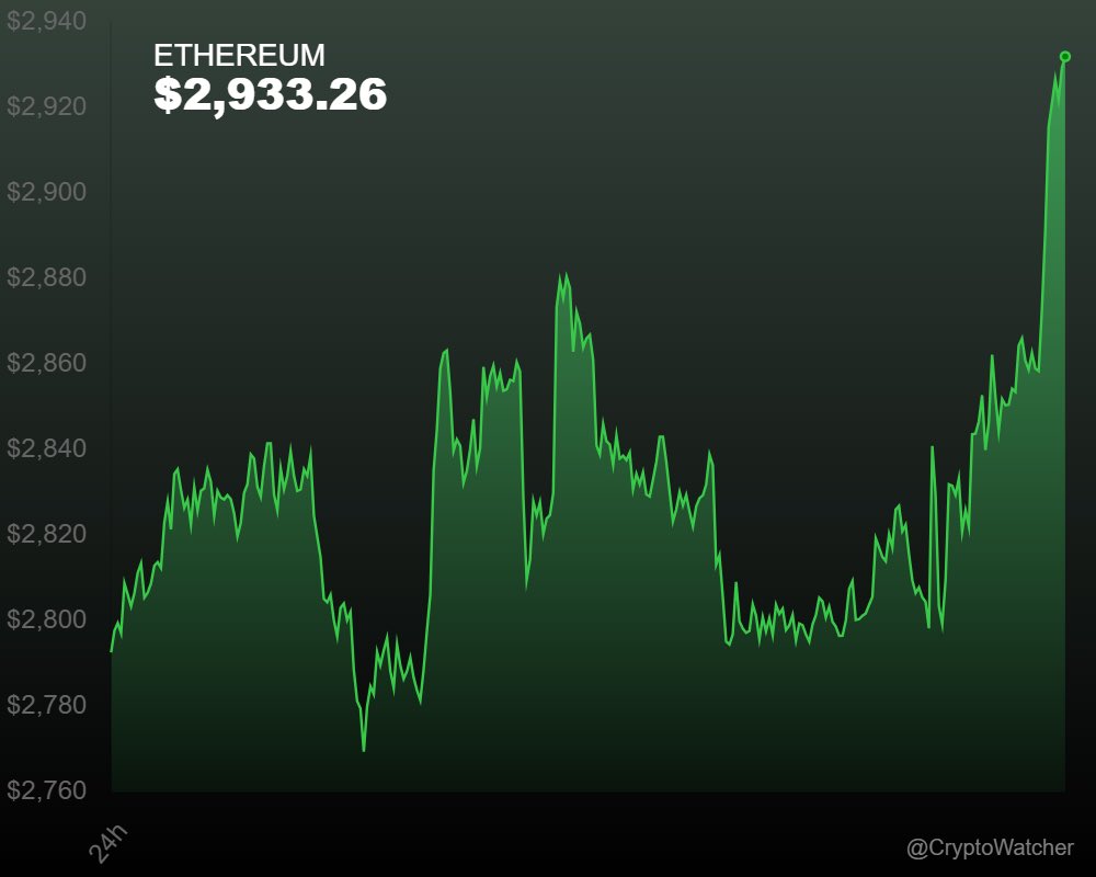 cryptowatcherX_'s tweet image. Some green in the market! $ETH gaining 5.06%.