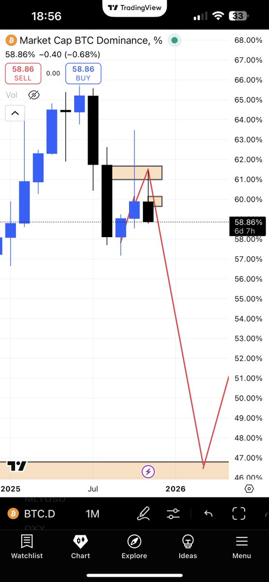 ermal_eth's tweet image. BTC.D looking for downside