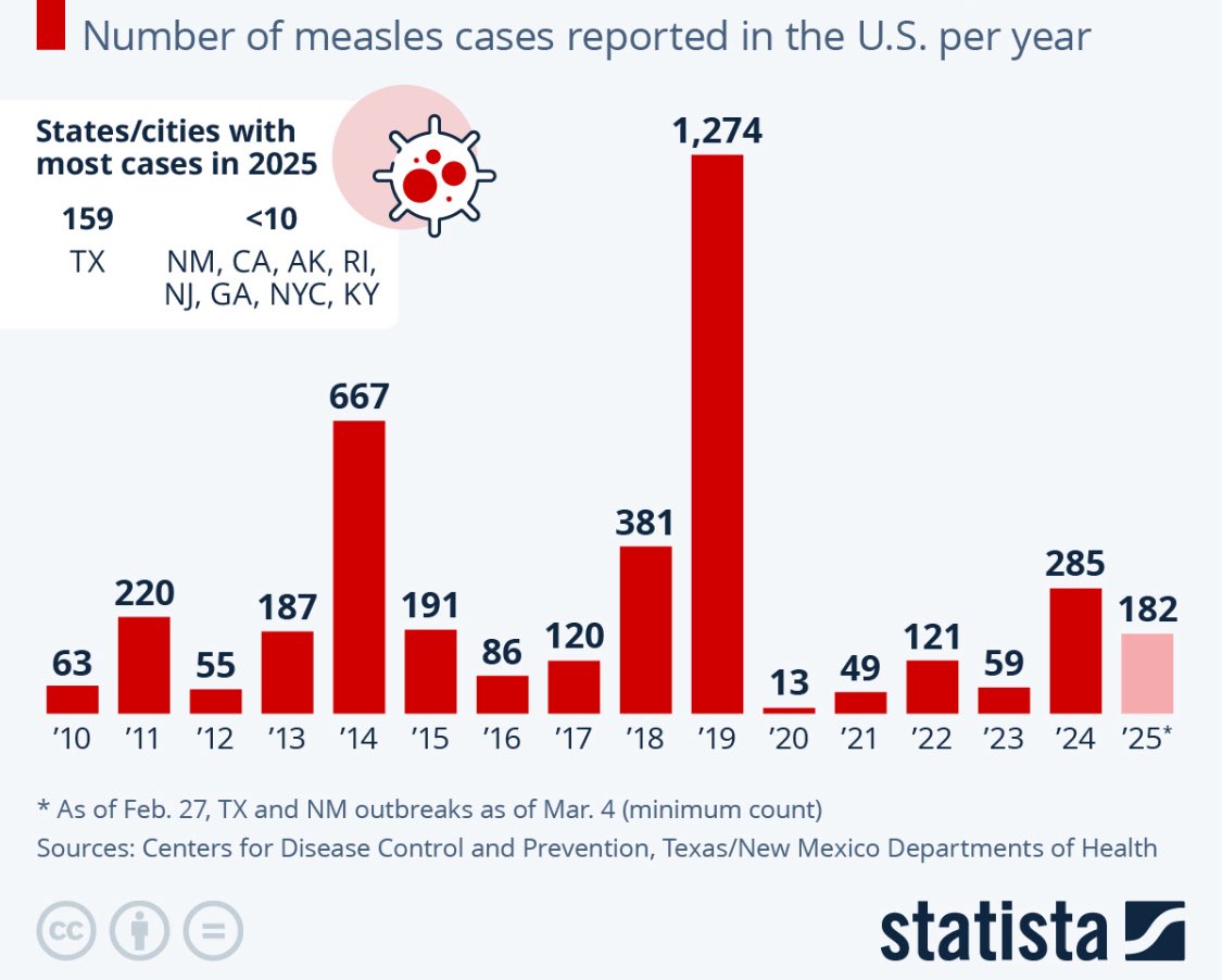 DrSuzanneH7's tweet image. Where were you in 2019 &quot;senator&quot;? Have you forgot that the majority of cases in 2014 were vaccinated? Do you know that anybody who has &quot;unknown&quot; vaccination status is considered unvaccinated? Who was your president then? Who was your secretary of HHS? Clearly you&apos;re an idiot.