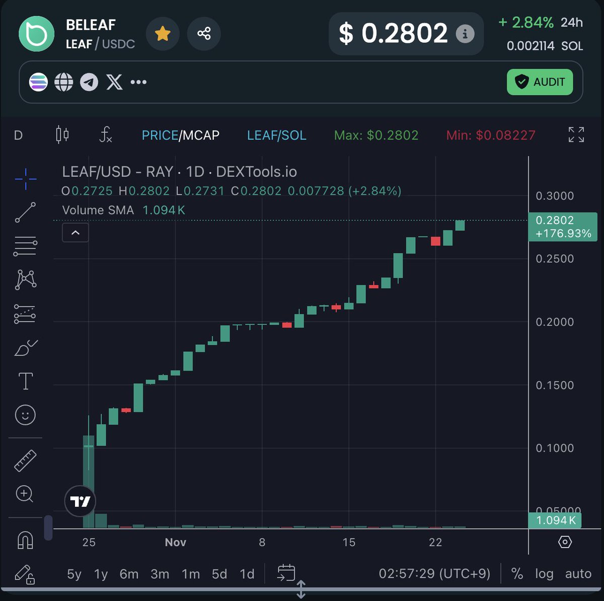 BeleafAi's tweet photo. Meet BELEAF($LEAF), and your bags start getting heavier.

"Believe in BELEAF"

#RWA #EarlyStageProject #LowCap #Highpotential #HighReturn #BTC #Altcoin #AltSeason #Solana $LEAF #Binance #Raydium https://t.co/8RbgORQ4gX