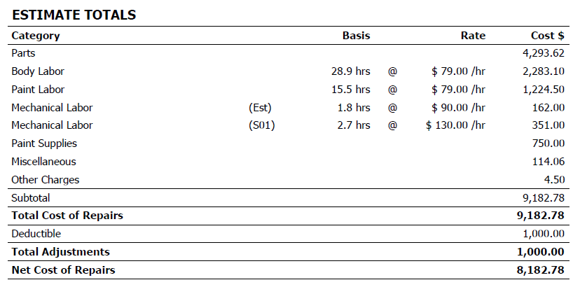 TeakClaims's tweet photo. Allstate said the repairs would cost $9,182.78.
Body shop said $13,609.80.
That left our client staring at a $4,427.02 short pay with zero desire to eat that bill.
We got everyone on the same page saving the customer thousands and agreed the true repair cost was $13,307.68. https://t.co/ZLx7Uub9aG
