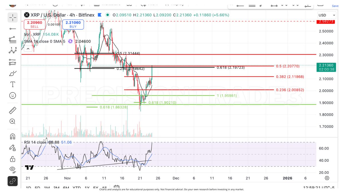 PrecisionTrade3's tweet image. #XRP is trying to break out!!

It reached the .5 retrace and the RSI is STRONG! Breaking past this level now means that $2.30 is next. The critical .382 support! This is the level that XRP really needs to reclaim in order to help confirm the bottom is in. We still dont have…