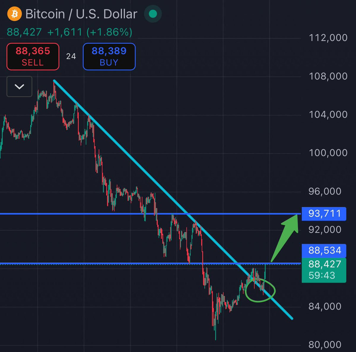 0xEthan's tweet image. Bitcoin will hit $93k before Friday

Bookmark this