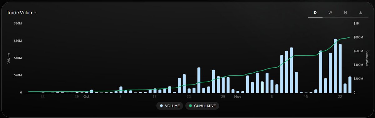 Carbon Weekly Update🐦‍⬛

Another week, another update. Last week, we saw $261m in trade volume and crossed $750m in total trade volume.

Analytics📊

Volume: $261m 
New Listings: 1 
Total Trades: 3,490

🔧 Platform Fixes &amp; Improvements

• More accurate PnL &amp; balance tracking
We