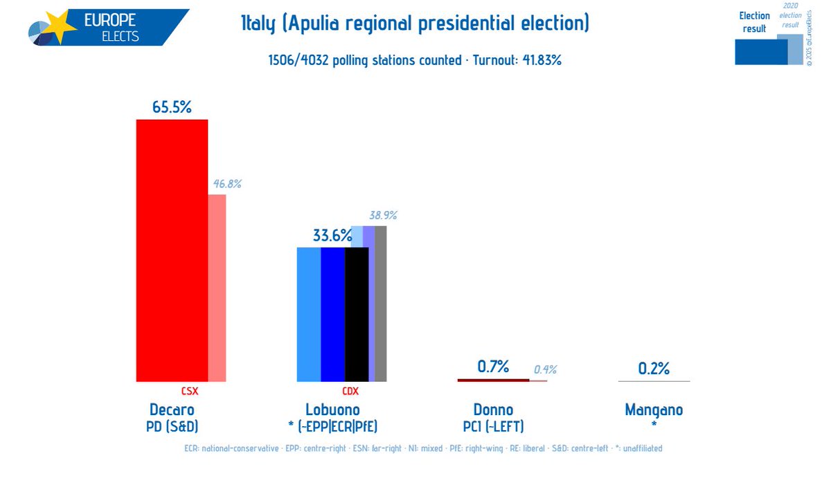 EuropeElects's tweet image. Italy, 1506/4032 polling stations counted:

Apulia regional presidential election

Decaro (PD-S&amp;amp;D): 65.5%
Lobuono (*~EPP|ECR|PfE): 33.6%
Donno (PCI~LEFT): 0.7%
Mangano (*): 0.2%

➤ europeelects.eu/italy

#Puglia #Regionali2025