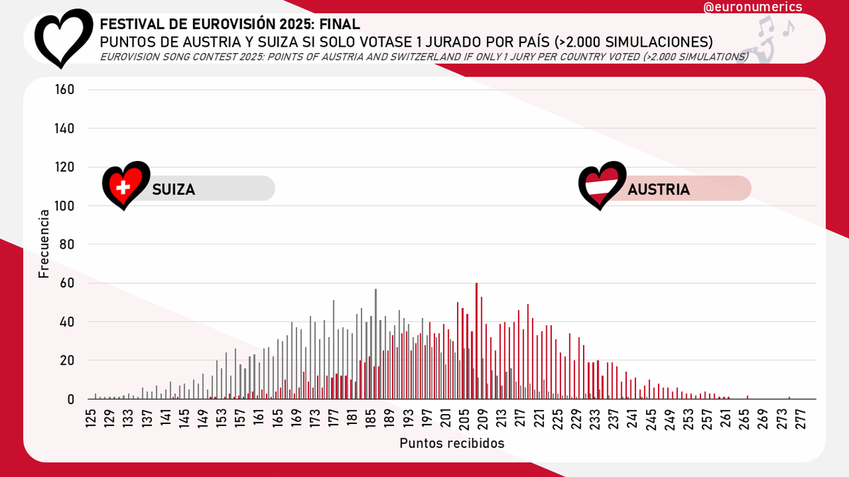 Euronumerics's tweet image. 💡En el último blog hemos comprobado que cuantos más jurados voten menos sorpresas habrá en sus resultados y más puntos darán a sus favoritos.

⬅️Izq. Resultados si solo votase 1 jurado
➡️Der. Resultados si votasen 4 jurados.
📝eurovision-spain.com/blogs/de-5-a-7…