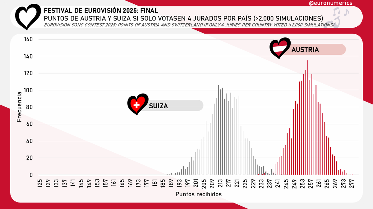 Euronumerics's tweet image. 💡En el último blog hemos comprobado que cuantos más jurados voten menos sorpresas habrá en sus resultados y más puntos darán a sus favoritos.

⬅️Izq. Resultados si solo votase 1 jurado
➡️Der. Resultados si votasen 4 jurados.
📝eurovision-spain.com/blogs/de-5-a-7…