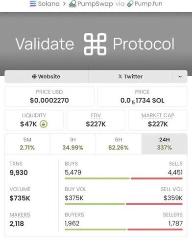 spencemartin40's tweet image. #VALIDATE surged from $4.2K → $227K MC 🚀
Caught the momentum early and tracked it all the way up. Big run.

Want in on the next plays?
Hit follow &amp;amp; join the TG.

CA: ESXksGWGPrfCfykwBMDhzwXSAKic8KDmBWhXZhEKpump