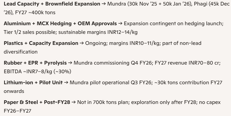 RupakRoyC's tweet image. Gravita is driving Brownfield-led lead/aluminium/plastics expansion, 
new vertical diversification (rubber + lithium-ion),

 and regulatory tailwinds (BWMR/EPR),

 while paper &amp;amp; steel remain long-term bets post-FY28. 

ESG milestones and value-added products reinforce…
