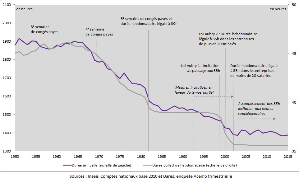 gchampeau's tweet image. C’est pas une croyance c’est de la science. La croyance c’est quand on refuse de regarder la science. Le temps de travail chute depuis un siècle grâce à son partage rendu inévitable par la mécanisation.