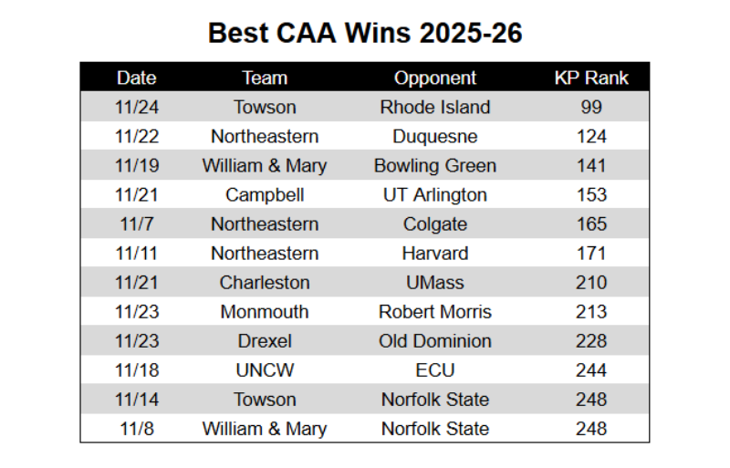 Big-time win for Towson, which is easily the best so far in #CAAhoops this season. 

Gotta take advantage of some big opportunities this week.