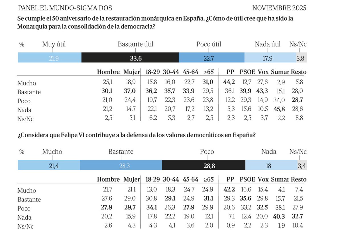 Monarchies2000's tweet image. Selon le dernier sondage réalisé par le journal de centre-droit El Mundo, 55,5 % des Espagnols jugent la monarchie « utile », tandis que 40,6 % sont opposés à cette institution.  1/3 👇👑🇪🇸 #monarchy #monarchie