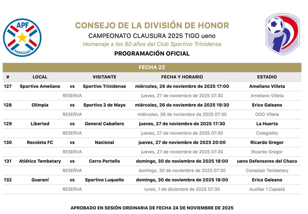La APF dio a conocer la programación de la fecha 22 del Torneo Clausura, donde se definirá quién gana el mismo.
Tembetary-Cerro Porteño y Guaraní-Luqueño, se juegan el domingo en simultáneo desde las 18 horas.