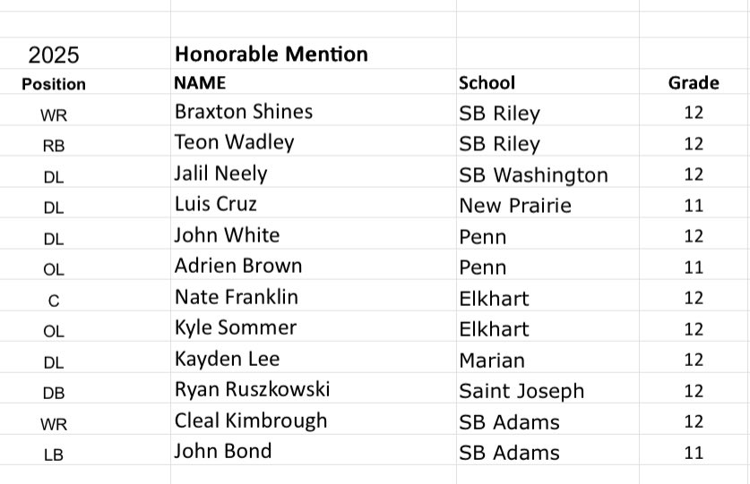 KyleMSmedley's tweet image. The Northern Indiana Conference has announced its 2025 football awards, including Player of the Year (South Bend Washington’s Jaydon Lineberry), Coach of the Year (Penn’s Pete Riordan) and full First and Second Teams with Honorable Mentions. Congratulations to all listed below.