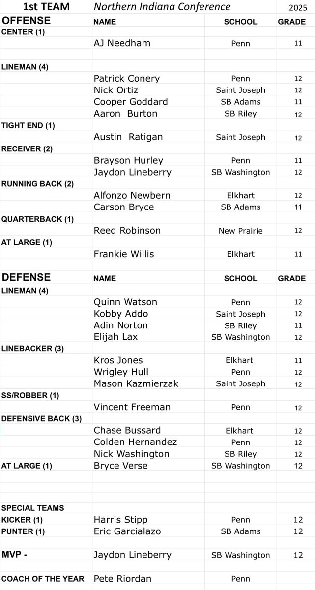 KyleMSmedley's tweet image. The Northern Indiana Conference has announced its 2025 football awards, including Player of the Year (South Bend Washington’s Jaydon Lineberry), Coach of the Year (Penn’s Pete Riordan) and full First and Second Teams with Honorable Mentions. Congratulations to all listed below.