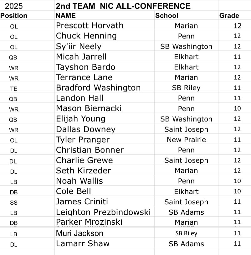 KyleMSmedley's tweet image. The Northern Indiana Conference has announced its 2025 football awards, including Player of the Year (South Bend Washington’s Jaydon Lineberry), Coach of the Year (Penn’s Pete Riordan) and full First and Second Teams with Honorable Mentions. Congratulations to all listed below.