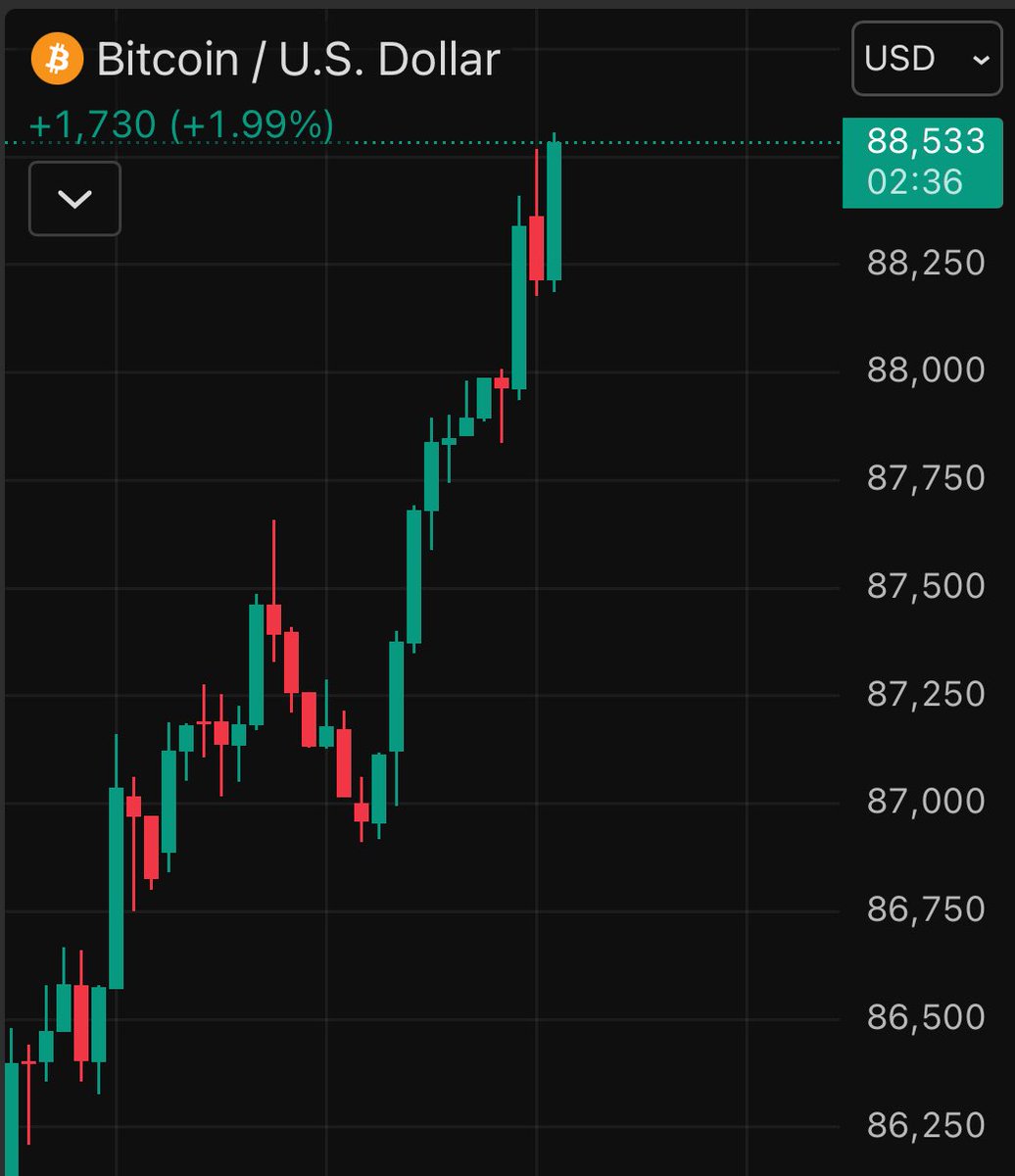 Vivek4real_'s tweet image. #BITCOIN IS RIPPING 🚀

HERE WE GO!!