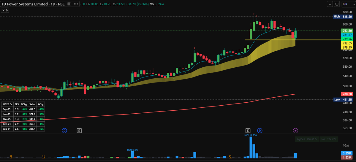 goel_siddharth's tweet image. #TDpowersys - Respecting the gap up candle low which was due to great results high volume gap up.

The candle yesterday had a good support based on good volume buying activity.

$CPL is Gold and supporting the move up.

#StockMarket