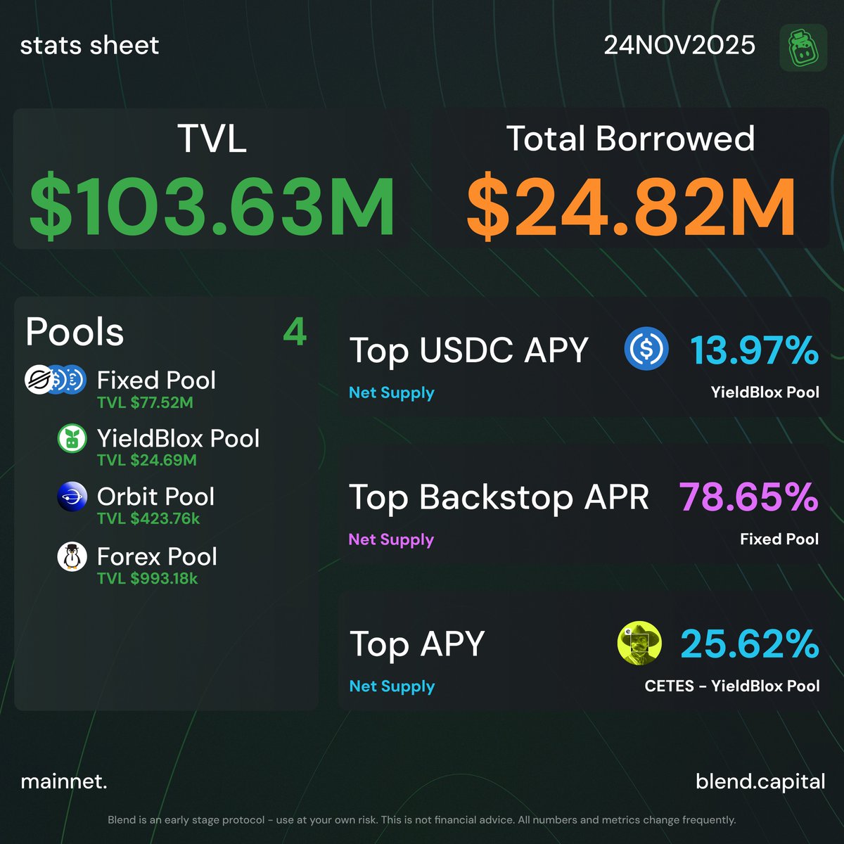 blend_capital's tweet image. Monday metrics 🧪📊

blend.capital