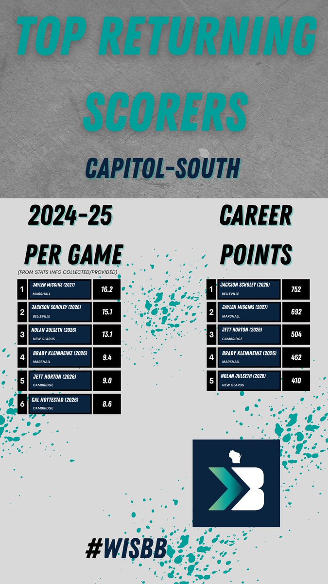 Capitol-South Boys Basketball Projections and Returning Stat Leaders #wisbb