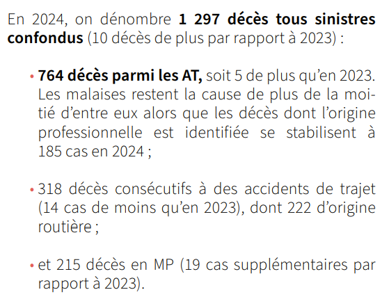 Les nouveaux chiffres de la sinistralité au travail sont connus et c'est un nouveau coup de massue : toujours plus de morts au travail, aucun recul de ce terrible chiffre de 25 morts par semaine en France au XXIème siècle.