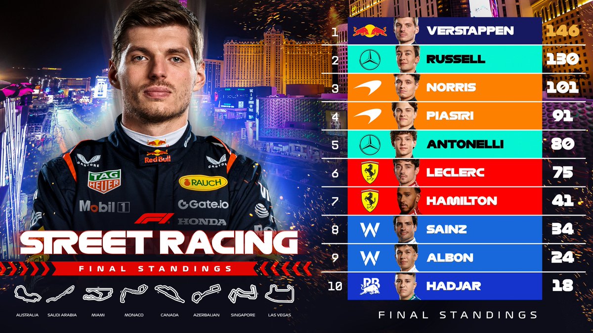 F1's tweet image. Max Verstappen rules on the streets in 2025! 👏

The final points are in after eight street races 💨

#F1