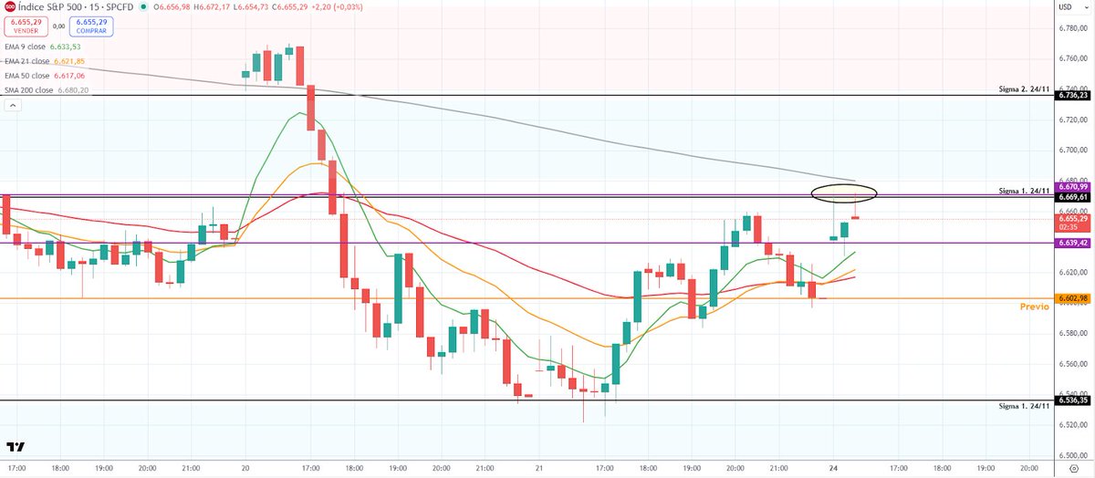 ⏰ 16:25 …  y fuera de mercado en trading de Opciones 0DTE $SPX con la #Microcuenta0DTE ($3.5K)
.
💲230💰
.
Buena sesión hoy … salida con beneficio conservador, pero ya sabéis que es una de las claves de la consistencia de la
Microcuenta … unidireccional … 3 BPS ITM abiertas