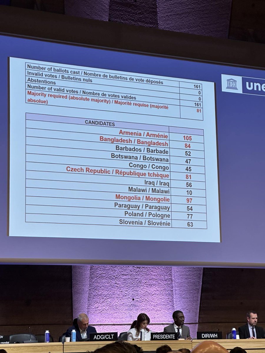 🇲🇳 Парис хотноо 11 дүгээр сарын 24-ний өдөр хуралдсан Дэлхийн өвийн конвенцын Талуудын 25 дугаар Ерөнхий Ассамблейн чуулганаар 🇲🇳 #Монгол Улс ЮНЕСКО-гийн Дэлхийн өвийн хорооны гишүүнээр анх удаагаа сонгогдлоо🌿